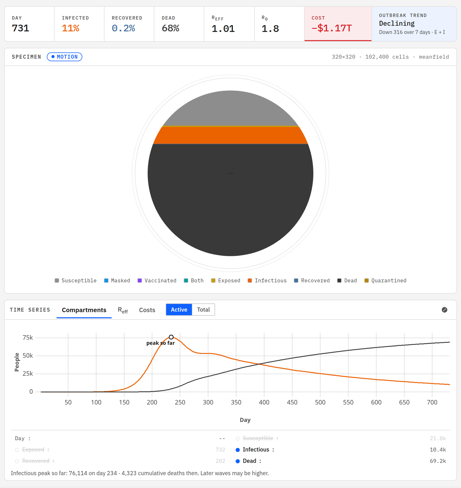 MemeLab app after running the central self-replicating AI scenario for 365 days: the active-copies curve peaks at 74% of the pool and declines slowly while the cleaned share climbs to 68%